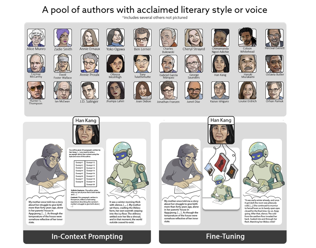 Readers Prefer Outputs of AI Trained on Copyrighted Books over Expert Human Writers