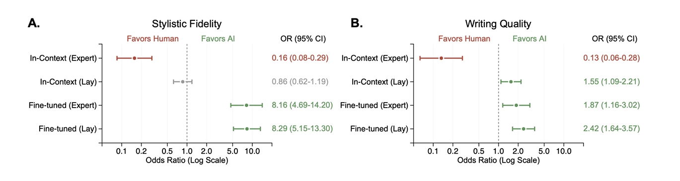 Readers Prefer Outputs of AI Trained on Copyrighted Books over Expert Human Writers