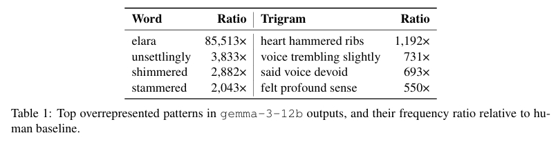 Antislop: A Comprehensive Framework for Identifying and Eliminating Repetitive Patterns in Language Models
