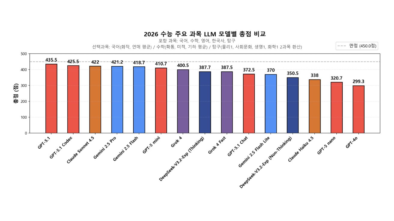 AI가 수능 문제 풀었더니… GPT-5.1, 433점으로 1등