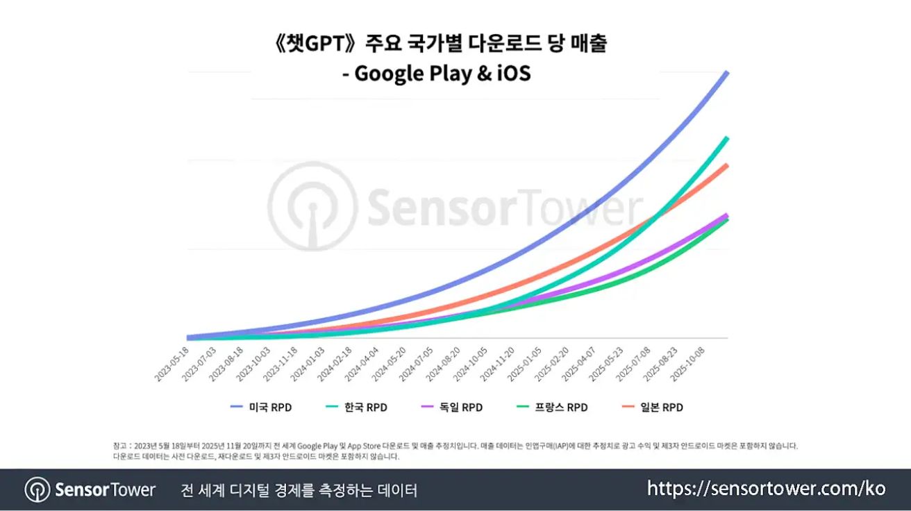 한국인, 챗GPT에 가장 돈 잘 쓴다… 매출 3천억 규모로 세계 2위