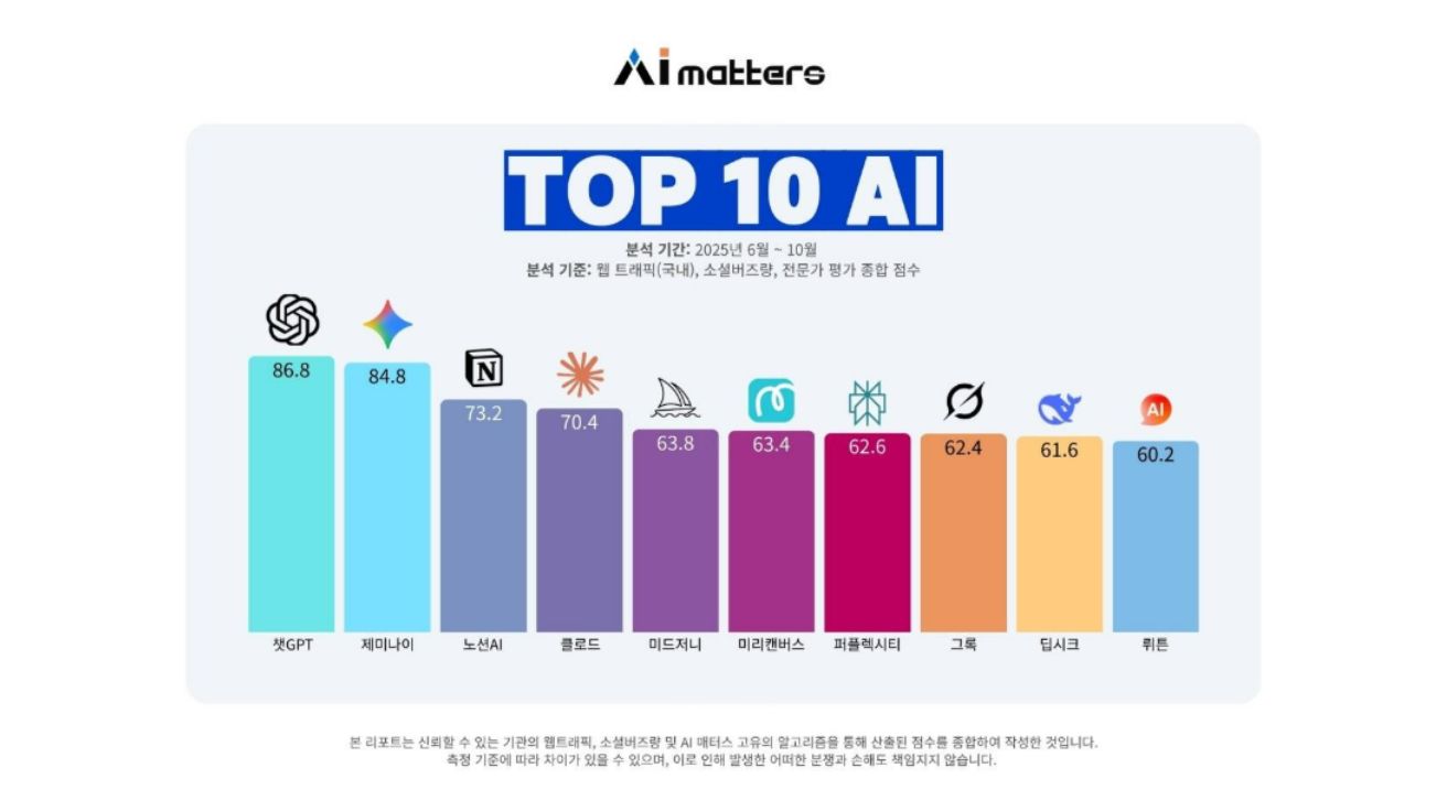 함샤우트 글로벌, AI 매터스와 함께 한국인이 많이 쓰는 'Top 10 AI' 발표 