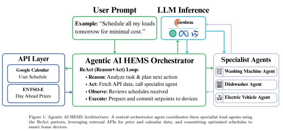 Agentic AI Home Energy Management System A Large Language Model Framework for Residential Load Scheduling 