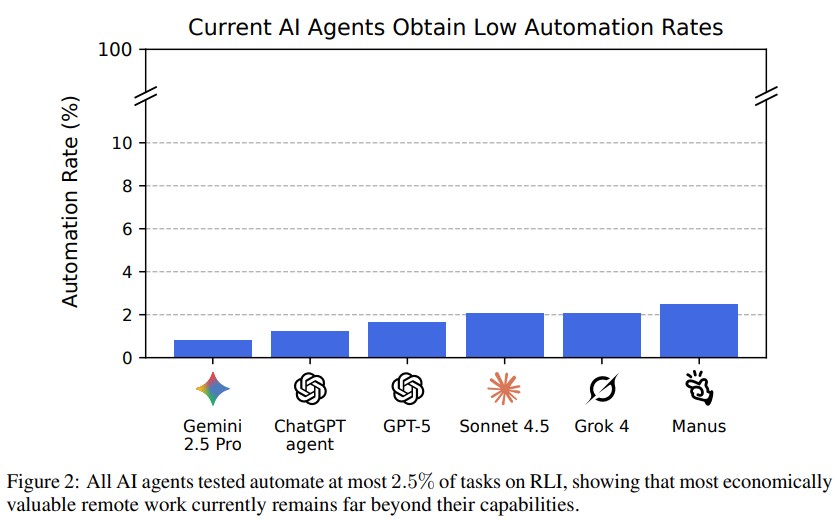 Remote Labor Index Measuring AI Automation of Remote Work