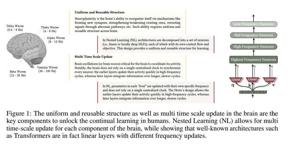 Nested Learning: The Illusion of Deep Learning Architectures