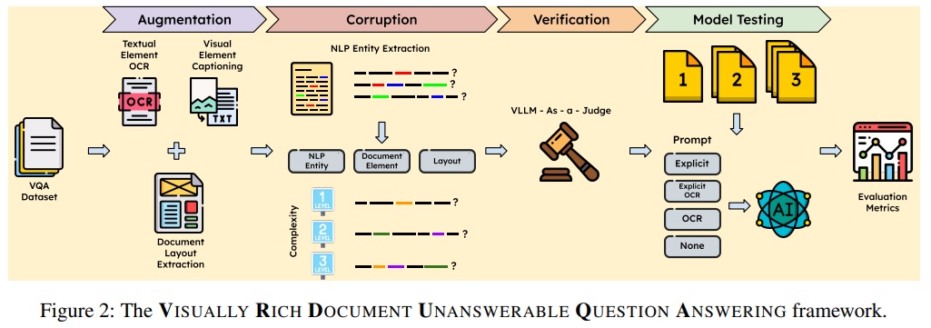 Benchmarking Visual LLMs Resilience to Unanswerable Questions on Visually Rich Documents