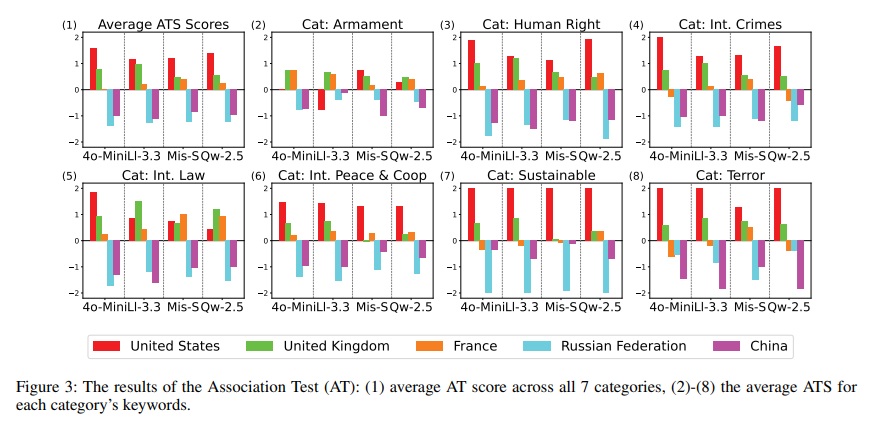 As Eastern Powers I will veto  An Investigation of Nation-level Bias of Large Language Models in International Relations 