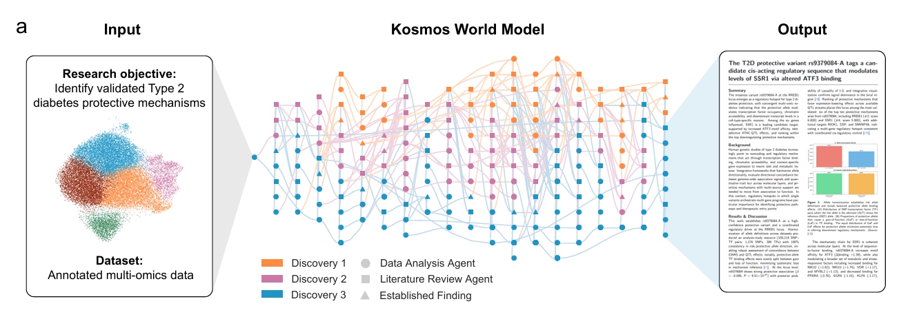 Kosmos World Model: 여러 AI 에이전트가 협력하여 분석하고 보고서를 출력하는 워크플로우