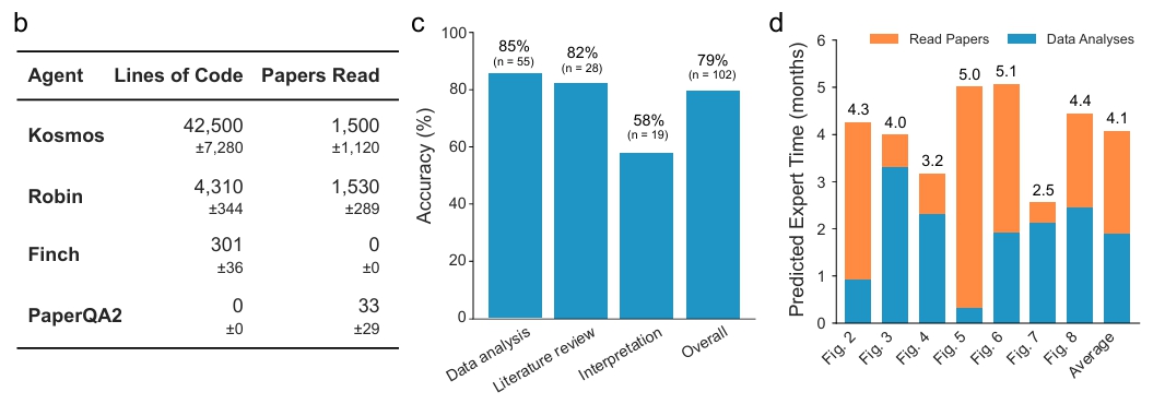 Kosmos World Model: 작업 성능과 정확도 및 전문가 예상 작업 시간