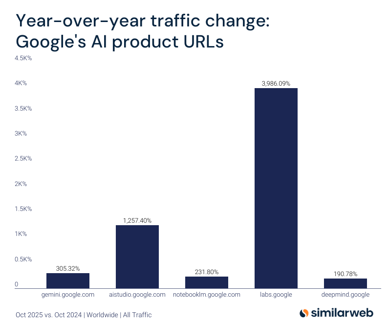 구글 AI 연구소 ‘딥마인드’, 1년 만에 트래픽 3986% 폭증