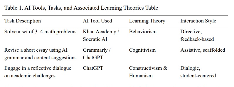 Exploring Student Interactions with AI-Powered Learning Tools A Qualitative Study Connecting Interaction Patterns to Educational Learning Theories