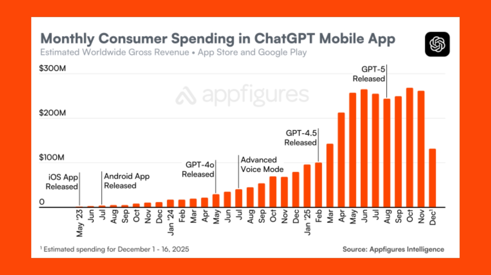 챗GPT, 모바일 앱 매출 4조 4척억 돌파… 틱톡보다 2배 빠른 성장세