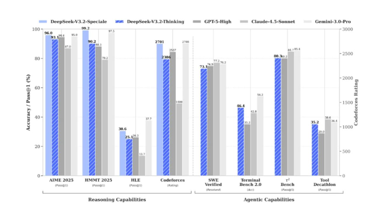 딥시크, 에이전트 특화 추론 모델 'V3.2' 시리즈 공개… "GPT-5 수준 성능"