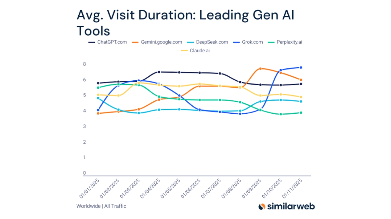 그록, 챗GPT·제미나이 제치고 AI 체류시간 1위 등극