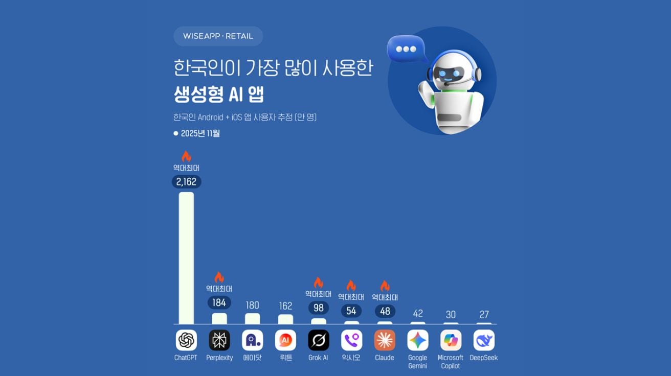 챗GPT, 한국 사용자 2천만 돌파… 한국인 AI 앱 사용 순위 Top 10 공개