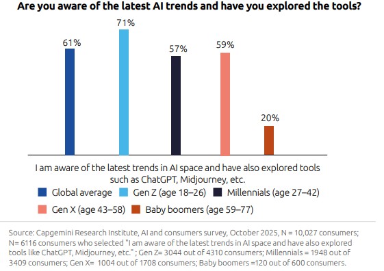 From hype to habit How consumers are embracing AI