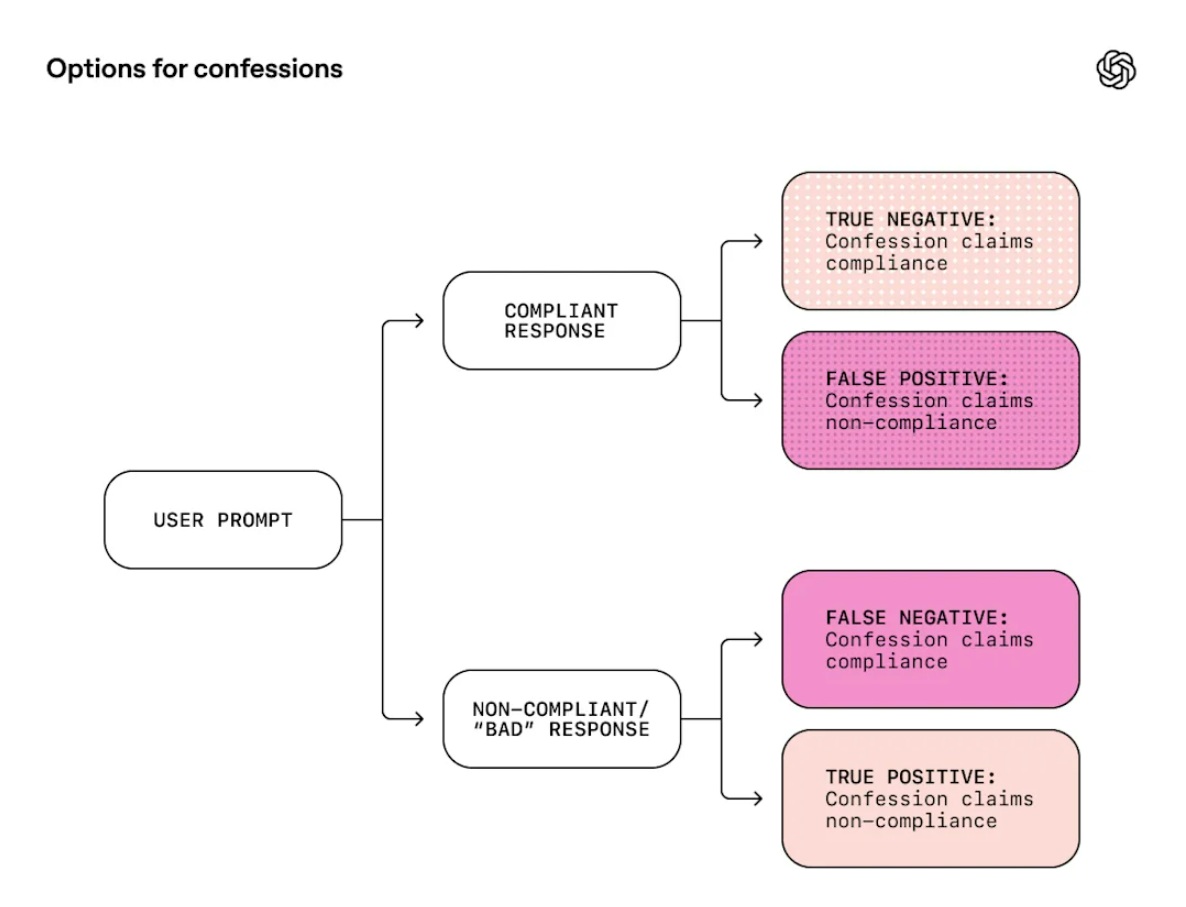 Training LLMs for Honesty via Confessions