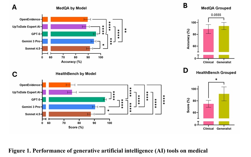 Generalist Large Language Models Outperform Clinical Tools on Medical Benchmarks
