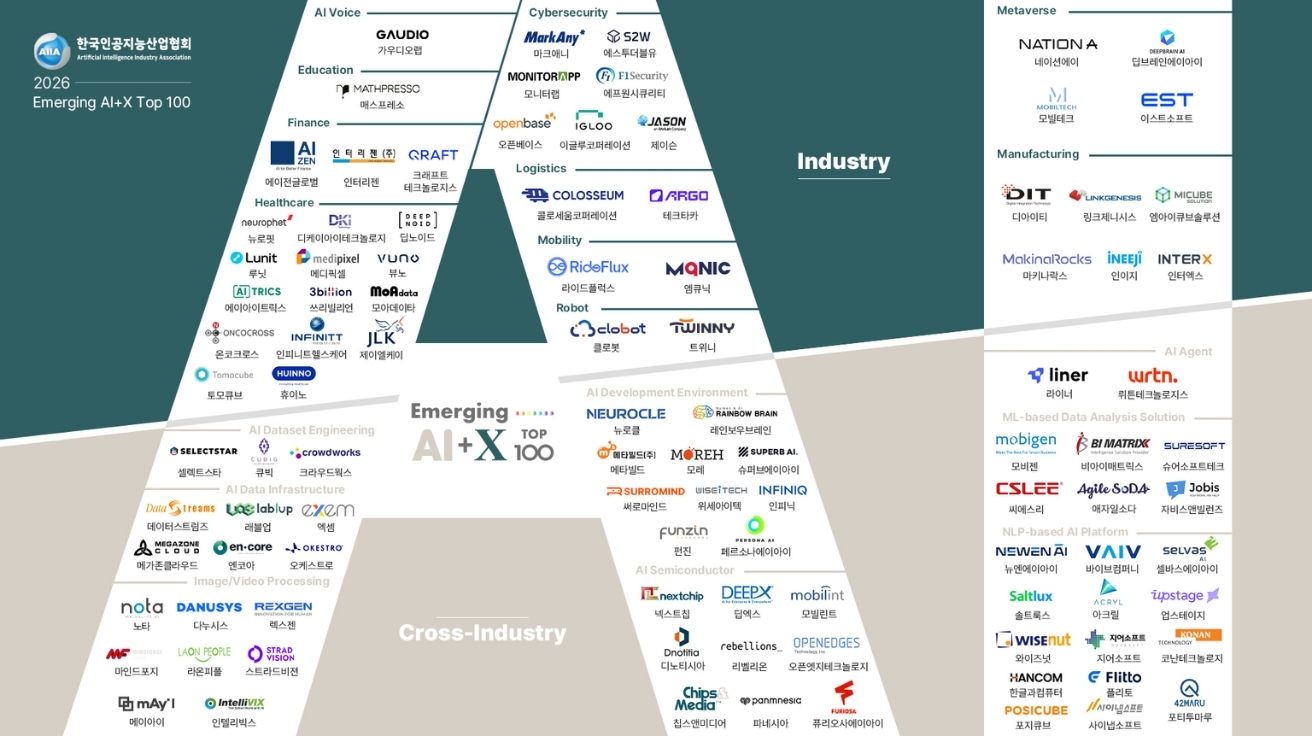 한국AI산업협회, 2026년 주목할 AI 유망기업 100곳 선정
