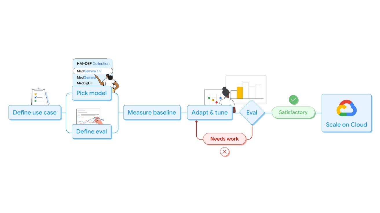 구글, CT·MRI 읽는 AI 의사 공개… "의사 말 받아쓰기 오류 82% 줄였다"
