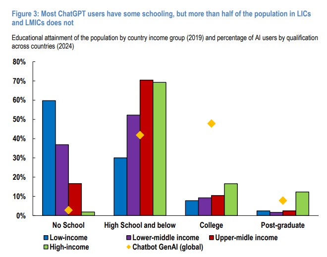   AI    OECD   2  