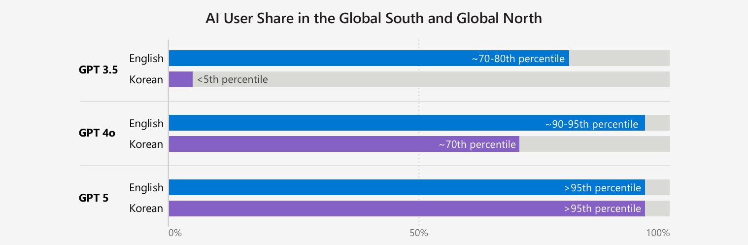 Global AIAdoptionin2025 AWideningDigitalDivide