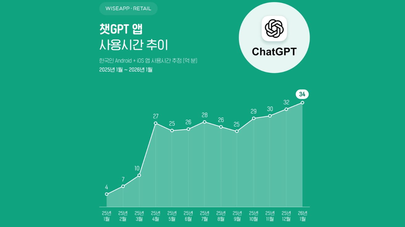 챗GPT 앱 사용시간 1년 만에 8배 폭증…한국인 AI 활용 급증