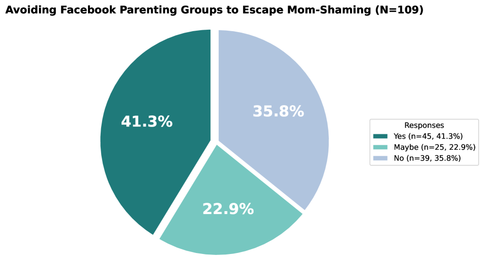 Avoiding Social Judgment, Seeking Privacy Investigating why Mothers Shift from Facebook Groups to Large Language Models_figure 1