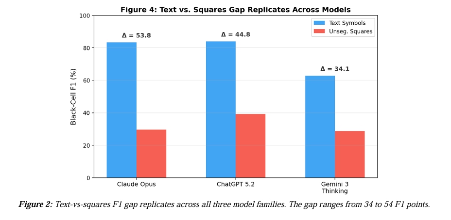 그림 2 캡션 텍스트 기호와 채워진 사각형 간 성능 격차(F1 기준)는 세 AI 모델 모두에서 공통적으로 확인됐으며, 그 차이는 최소 34점에서 최대 54점에 달했다.