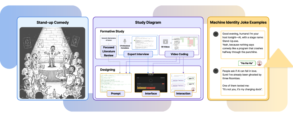 Figure 1. Leveraging Machine Identity for Online AI Stand-up Comedy