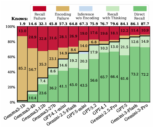 AI 모델별로 인코딩 실패, 출력 실패, 직접 출력 등의 비율