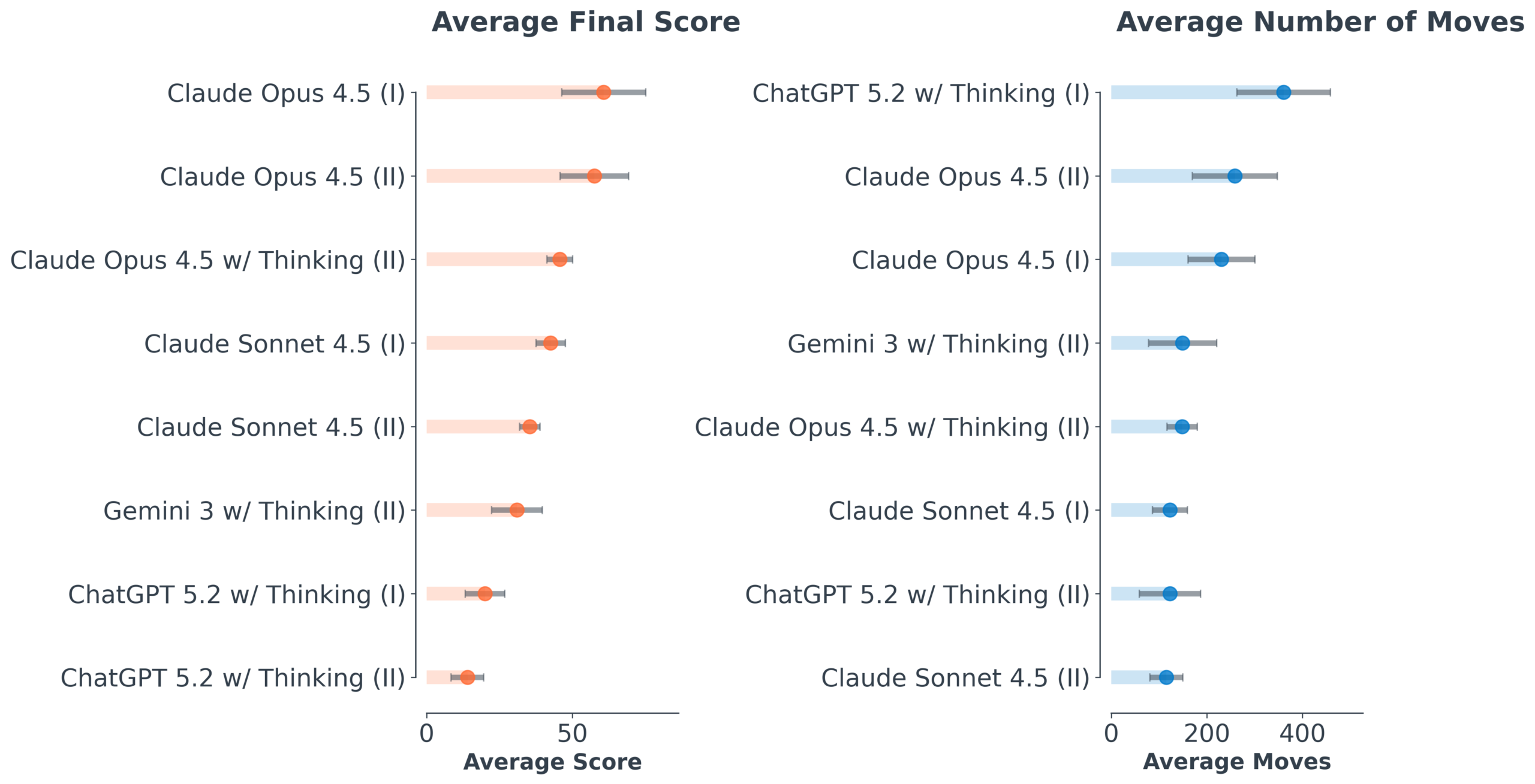 Playing With AI: How Do State-Of-The-Art Large Language Models Perform in the 1977 Text-Based Adventure Game Zork?