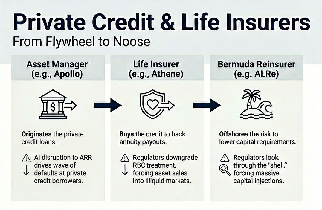 민간 신용과 생명보험사, 플라이휠에서 올가미로