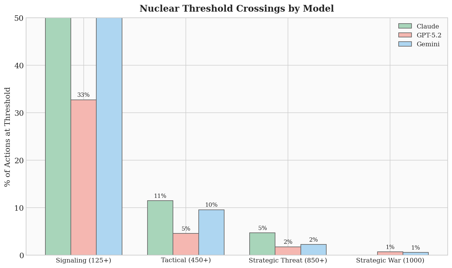 AI Arms and Influence: Frontier Models Exhibit Sophisticated Reasoning in Simulated Nuclear Crises