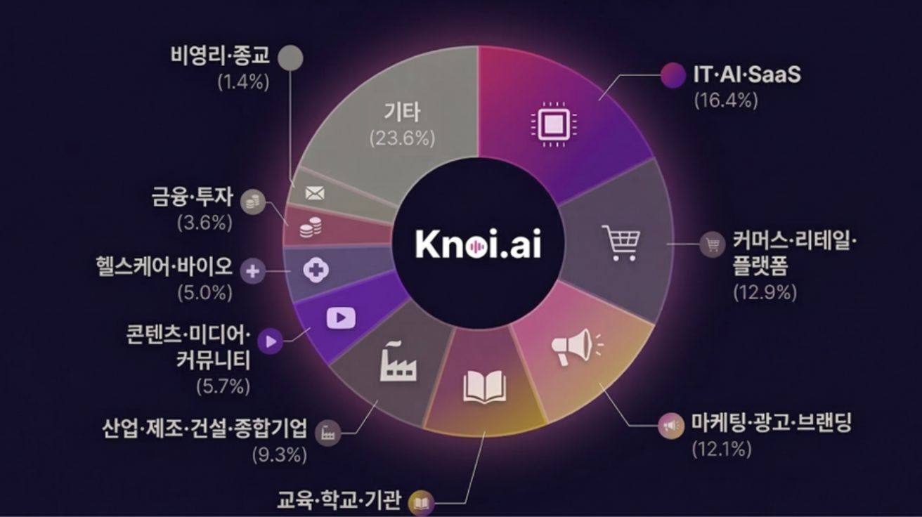 직장인 회의, 화요일에 가장 많다…AI 회의록 1위 업종은 'IT·AI'
