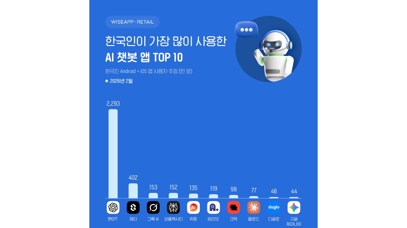 챗GPT 사용자 2293만 명, 그록 AI는 출시 1년 만에 3위 올라섰다