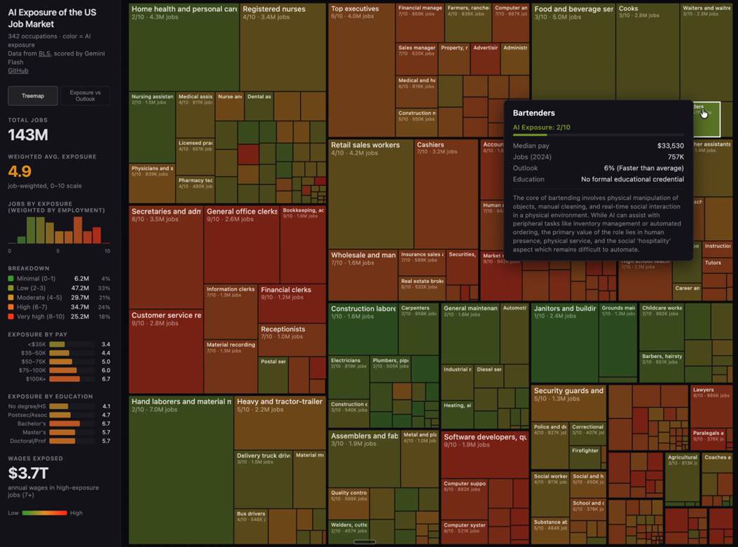 AI Exposure of the US Job Market